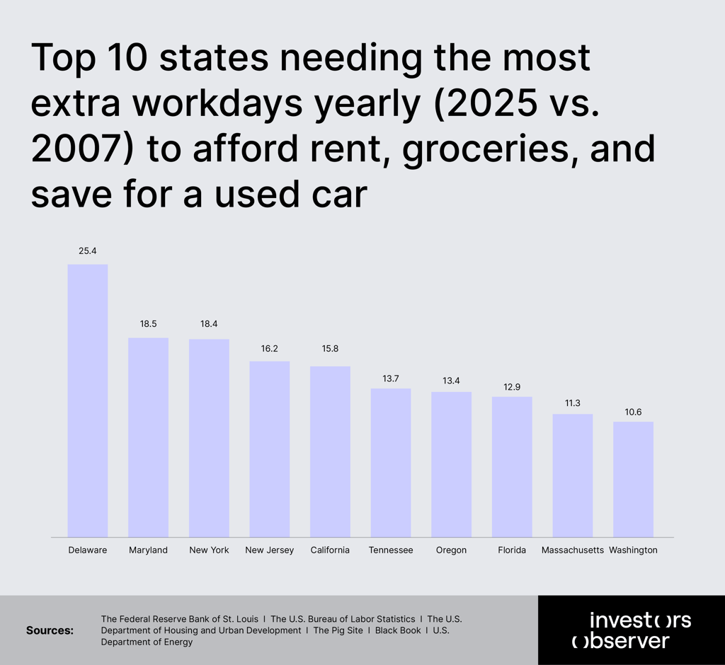 Top 10 states needing the most extra workdays yearly (2025 vs. 2007) to afford essentials