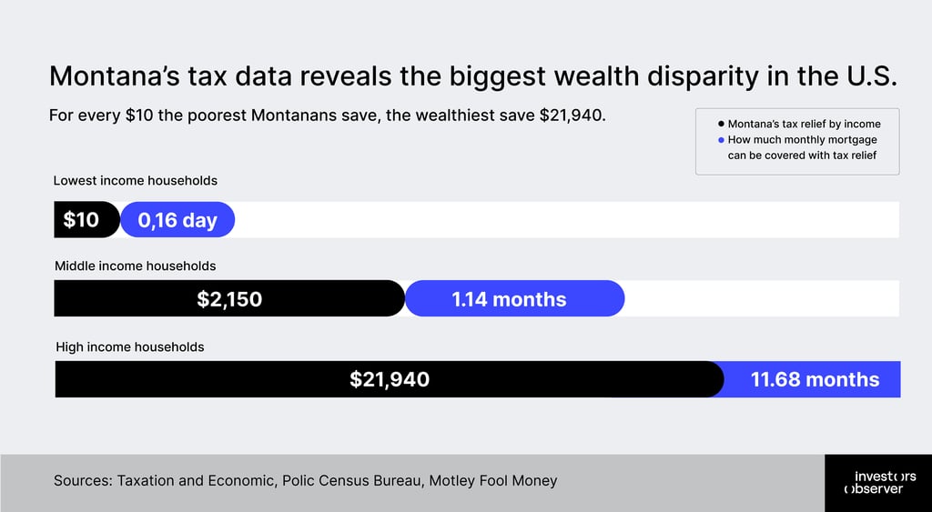 Montana’s tax data reveals the biggest wealth disparity in the U.S.