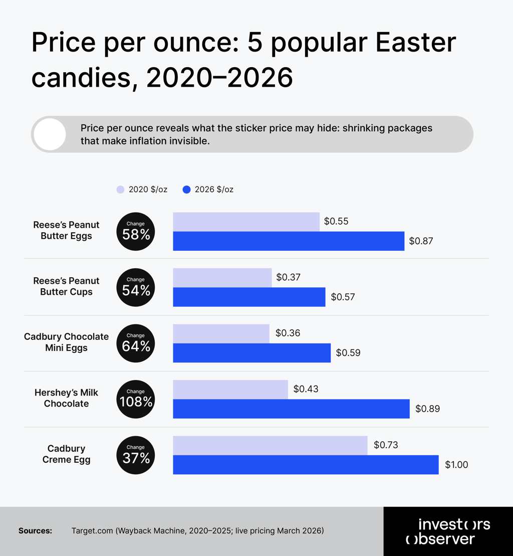 Price per ounce: 5 popular Easter candies, 2020–2026
