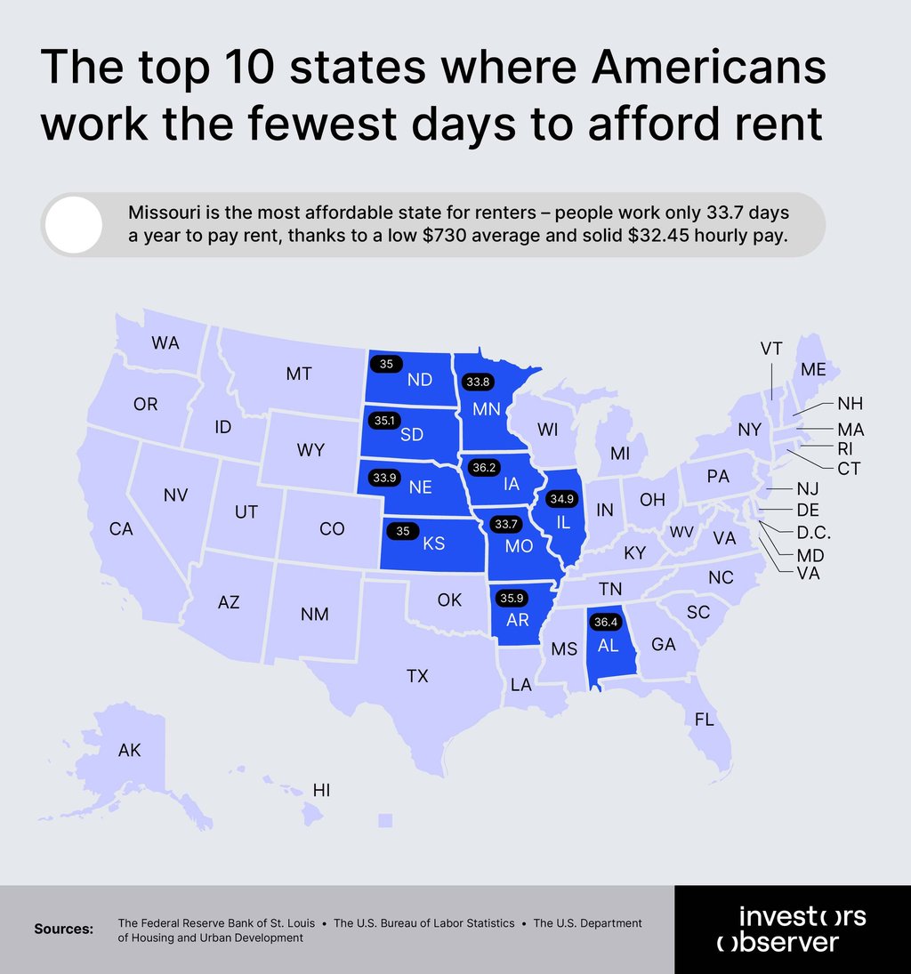 The top 10 states where Americans work the fewest days to afford rent