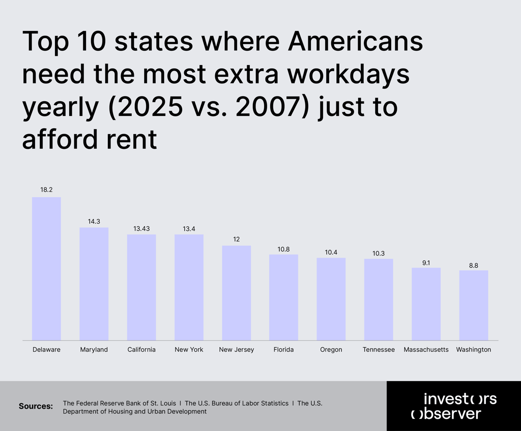 Top 10 states where Americans need the most extra workdays just to afford rent