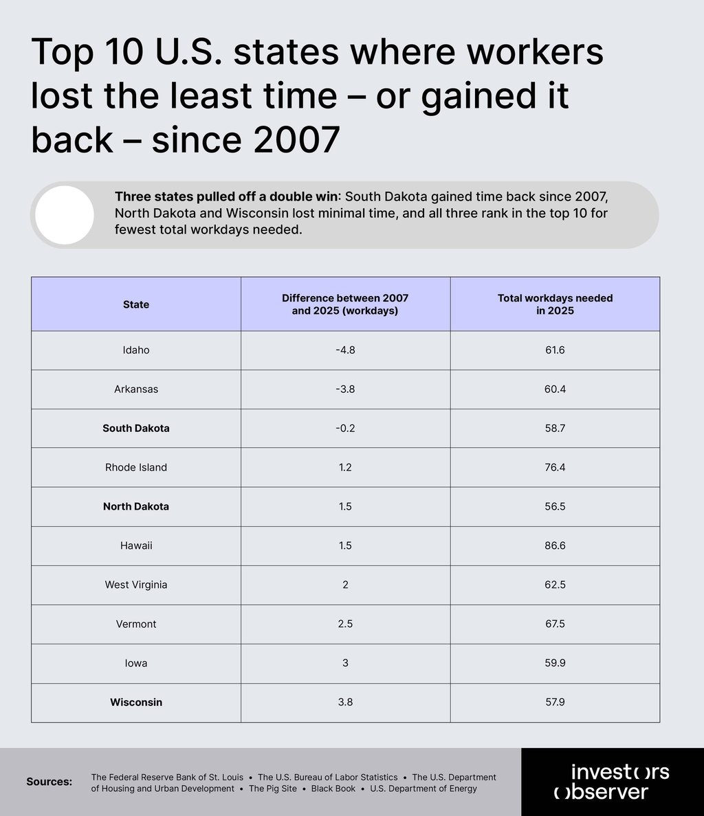 Top 10 U.S. states where workers lost the least time – or gained it back – since 2007