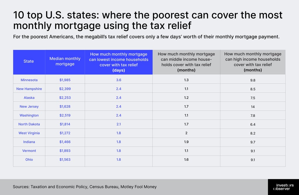 10 top U.S. states: where the poorest can cover the most monthly mortgage using the tax relief