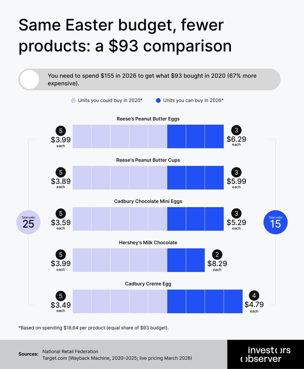 Same Easter budget, fewer products: a $93 comparison