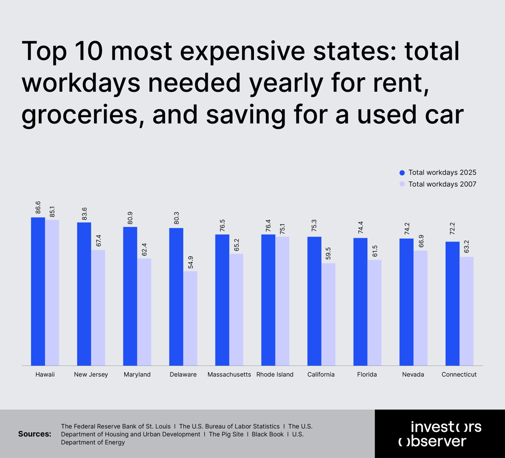 Top 10 most expensive states