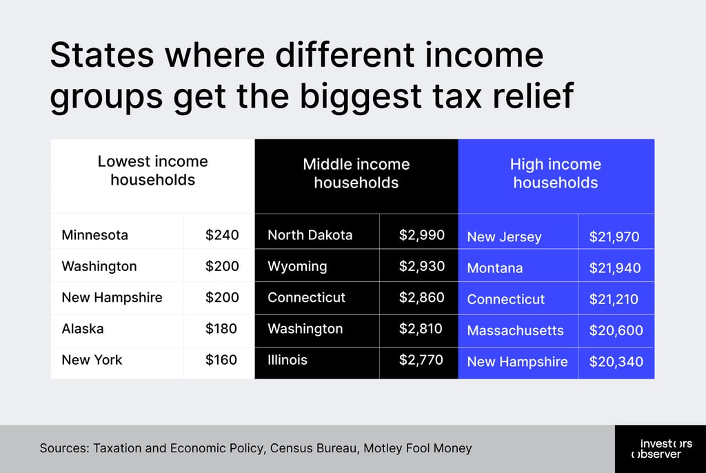 States where different income groups get the biggest tax relief