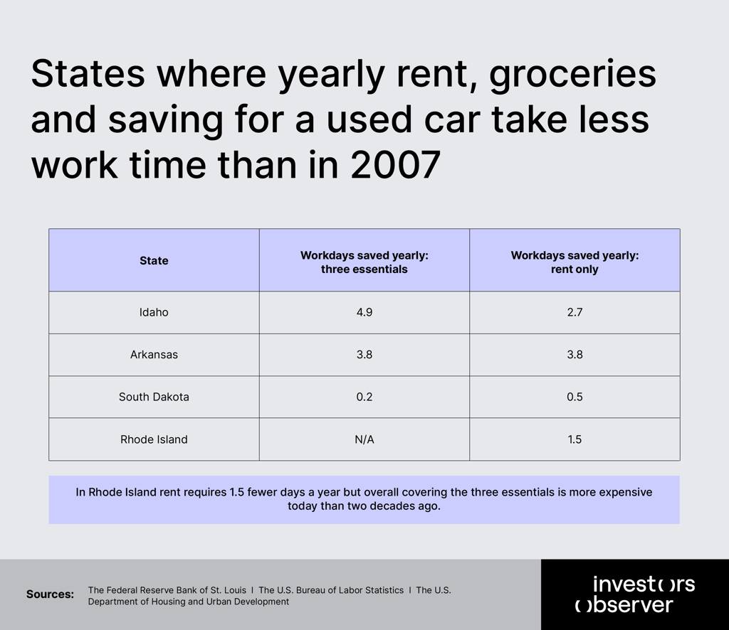 States where people need to work less to pay for essentials