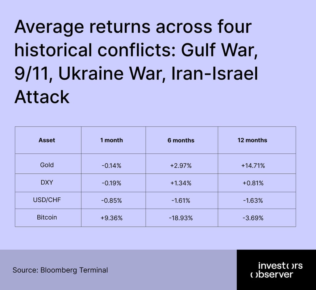 Average returns across four historical conflicts: Gulf War, 9/11, Ukraine War, Iran-Israel Attack