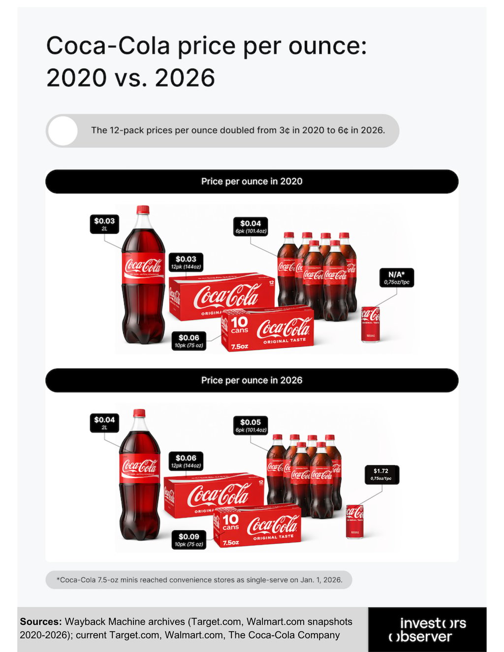 Coca-cola pricing per ounce 2020 vs 2026