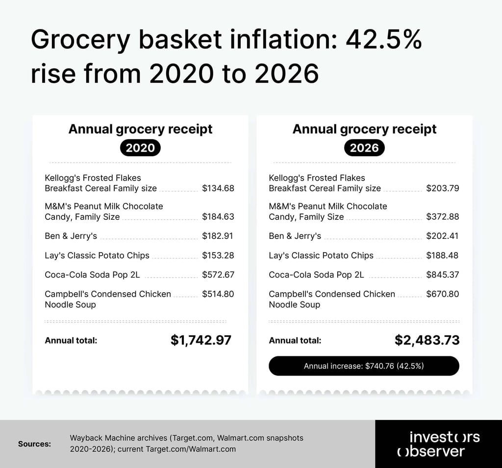 Grocery basket inflation: 42.5% rise from 2020 to 2026
