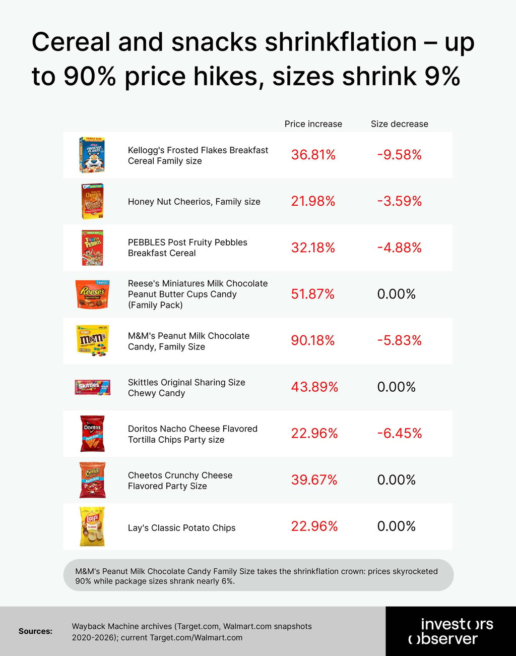 Cereal and snacks shrinkflation – up to 90% price hikes, sizes shrink 9%