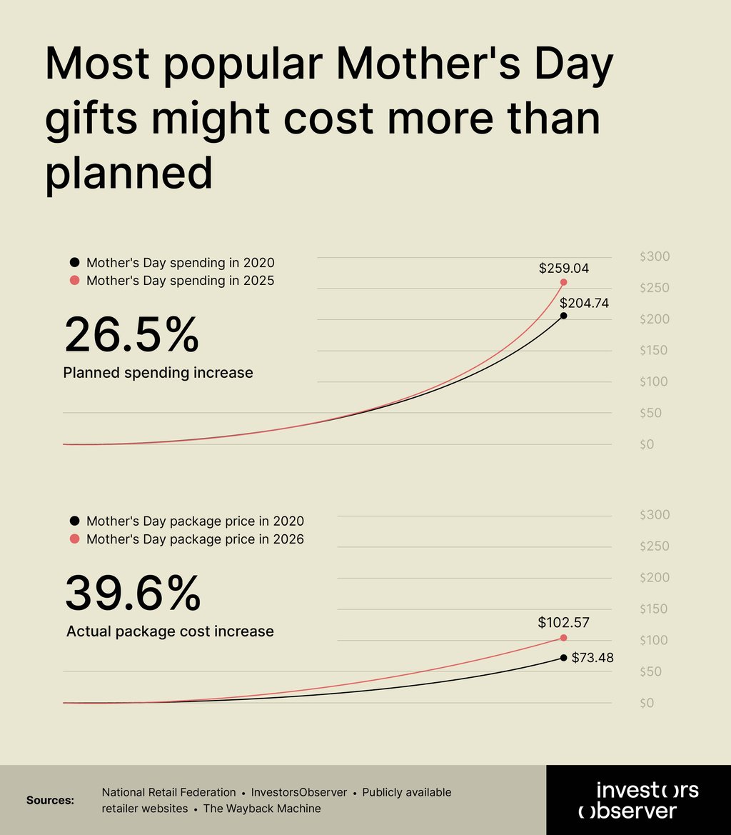 Most popular Mother's Day gifts might cost more than planned
