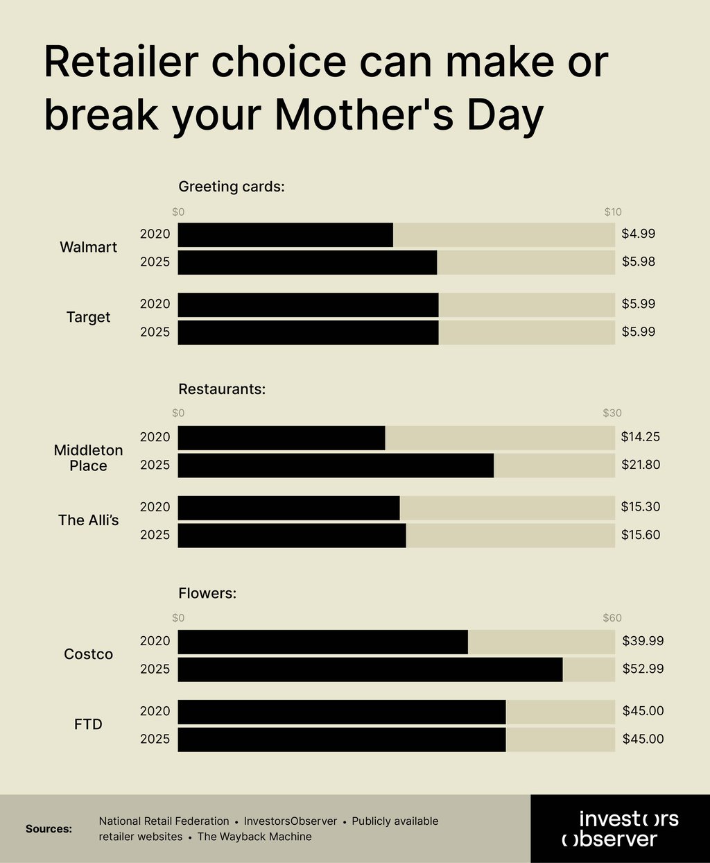Retailer choice can make or break your Mother's Day