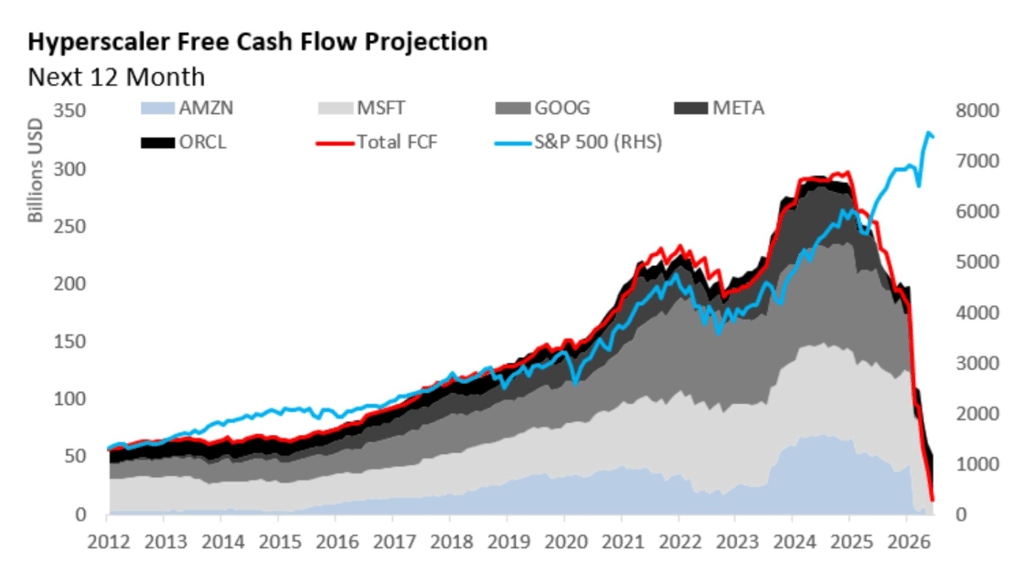 free cash flow problem