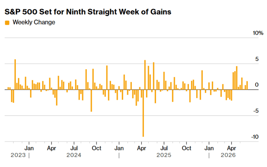 sp500gains
