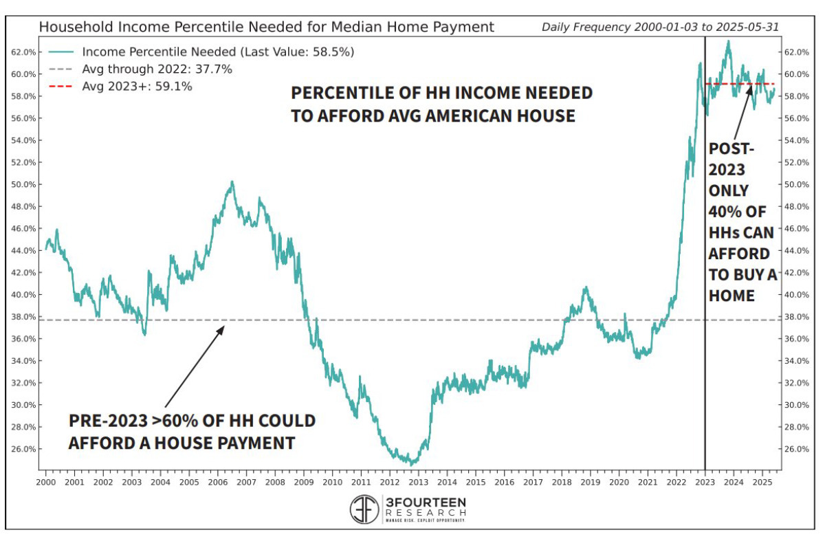chart housing