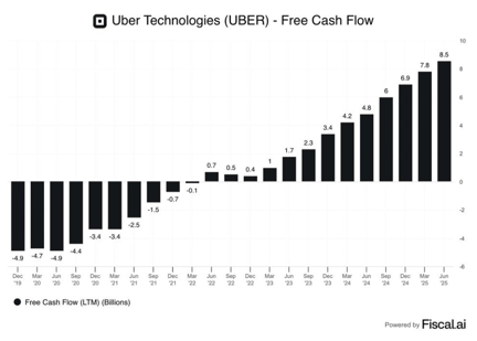 Uber chart