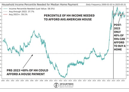 chart housing
